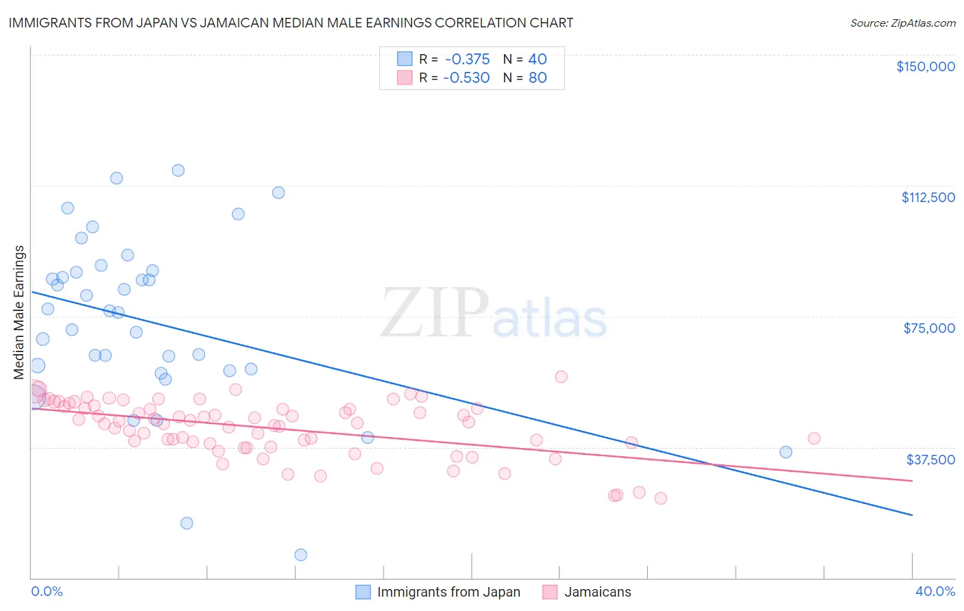 Immigrants from Japan vs Jamaican Median Male Earnings