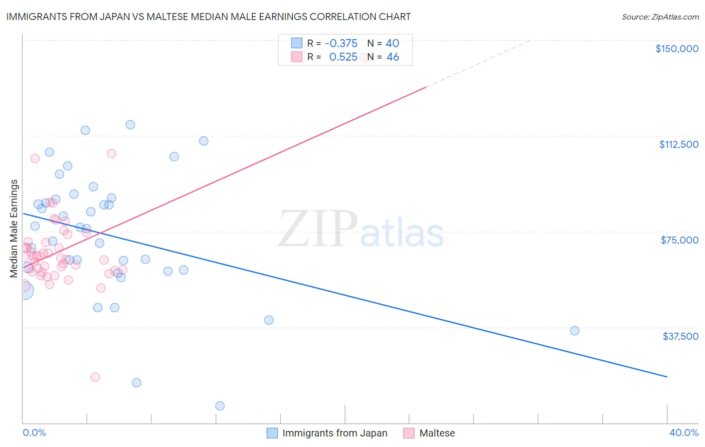 Immigrants from Japan vs Maltese Median Male Earnings