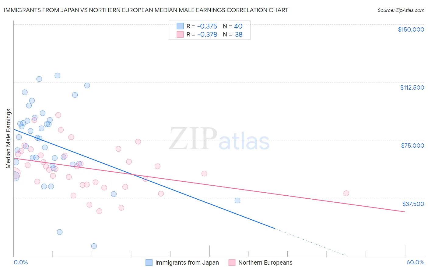 Immigrants from Japan vs Northern European Median Male Earnings