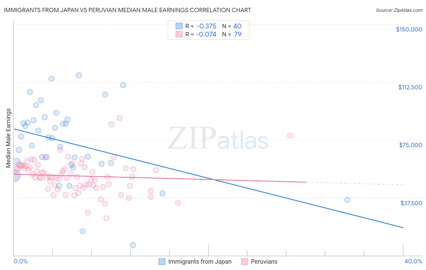 Immigrants from Japan vs Peruvian Median Male Earnings