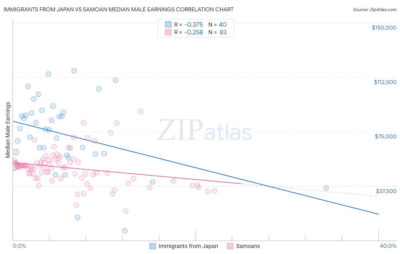 Immigrants from Japan vs Samoan Median Male Earnings