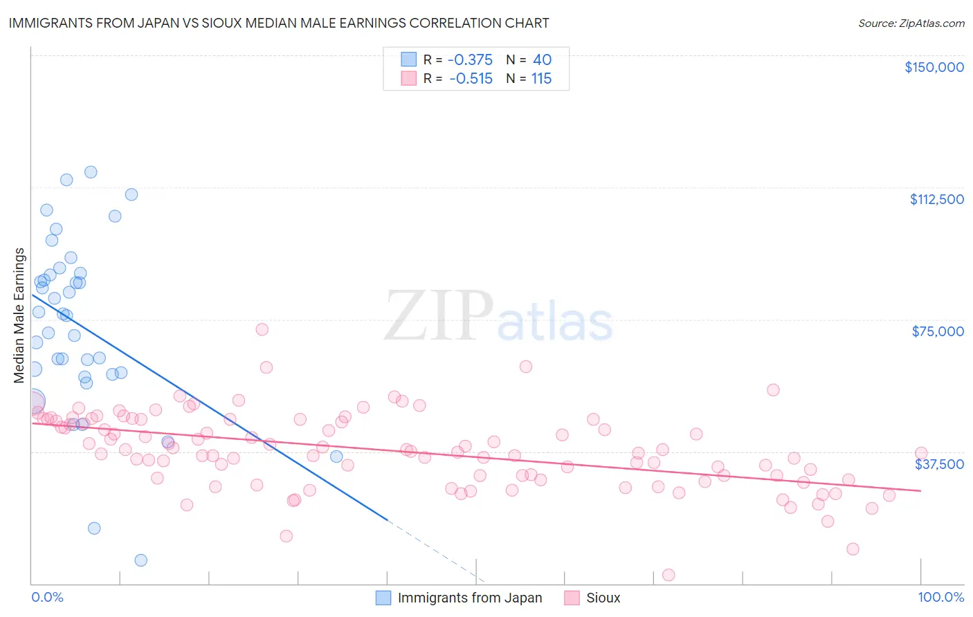 Immigrants from Japan vs Sioux Median Male Earnings