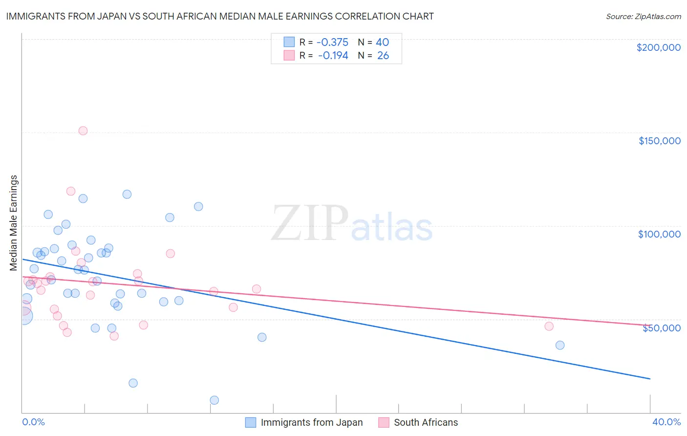 Immigrants from Japan vs South African Median Male Earnings