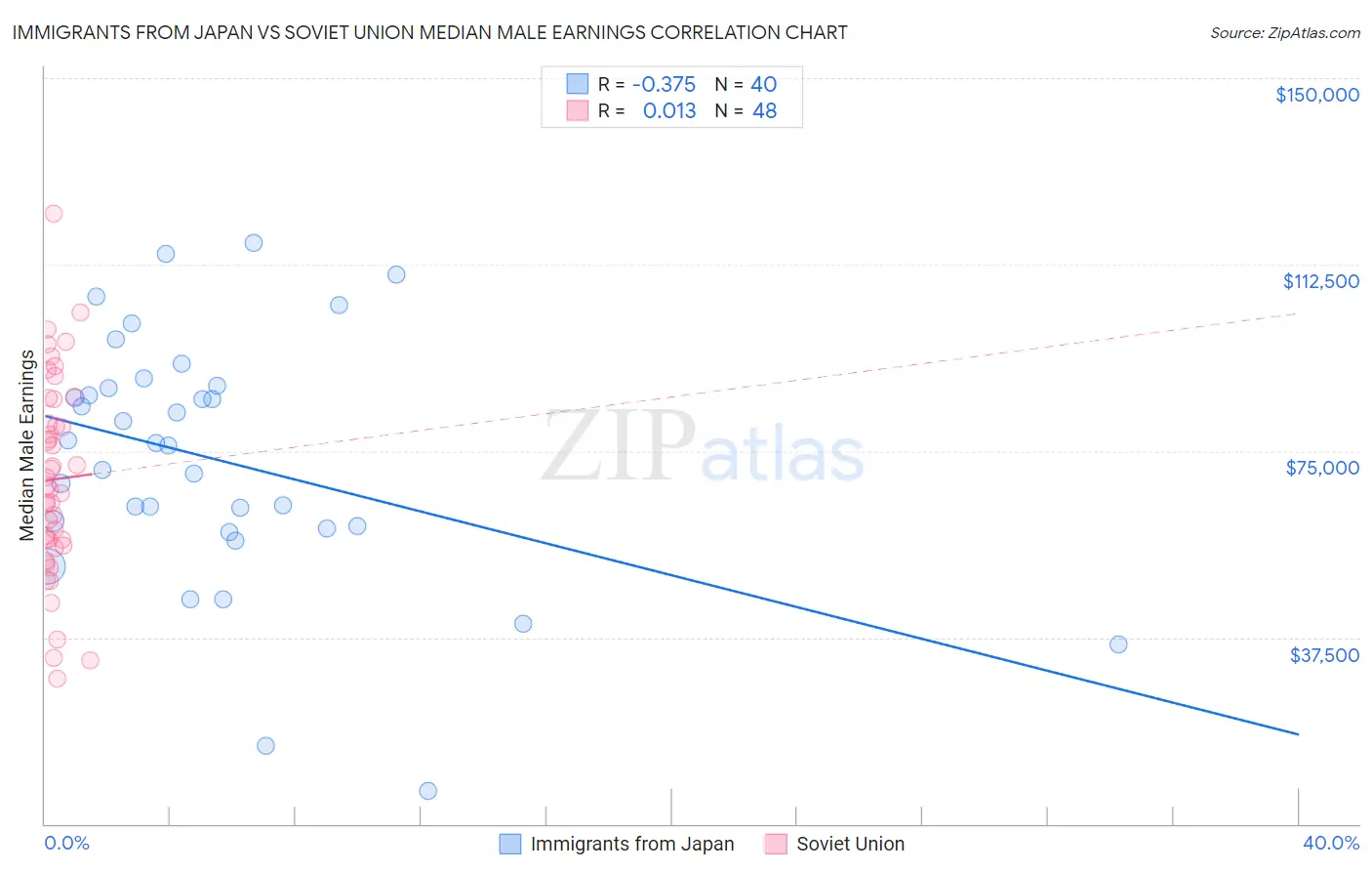 Immigrants from Japan vs Soviet Union Median Male Earnings