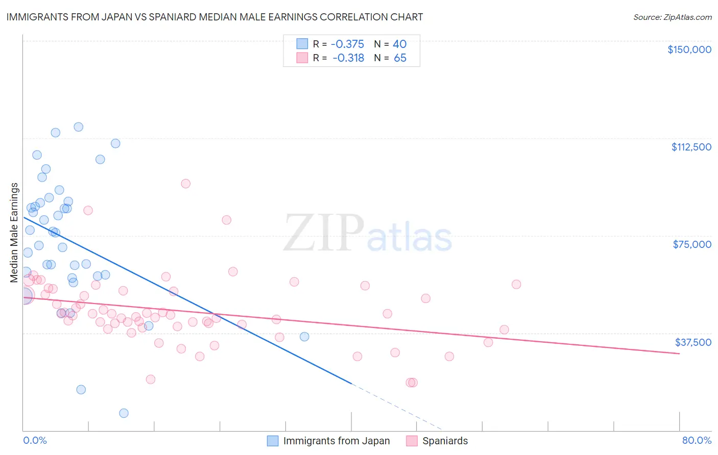 Immigrants from Japan vs Spaniard Median Male Earnings