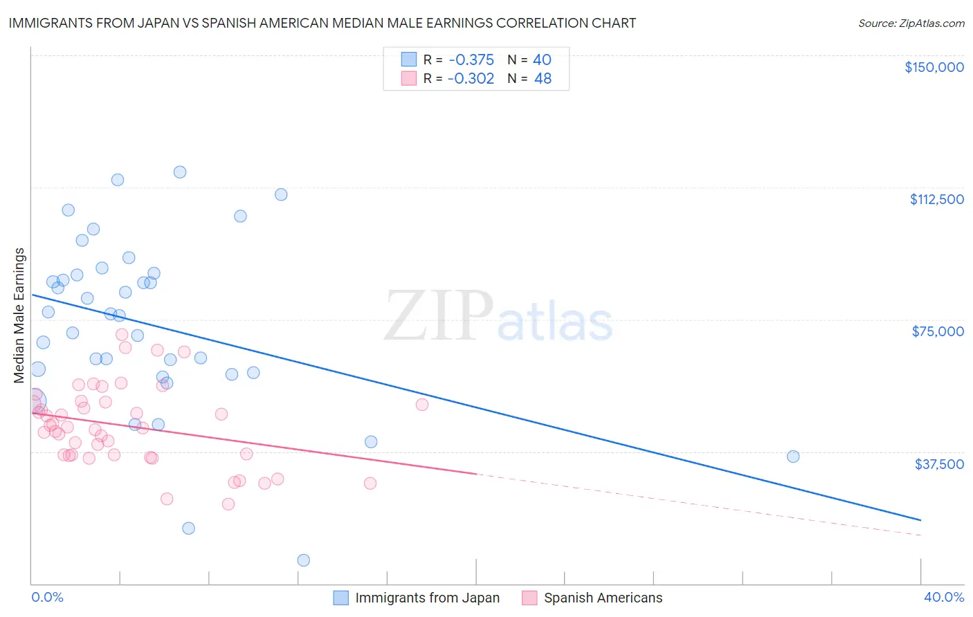 Immigrants from Japan vs Spanish American Median Male Earnings
