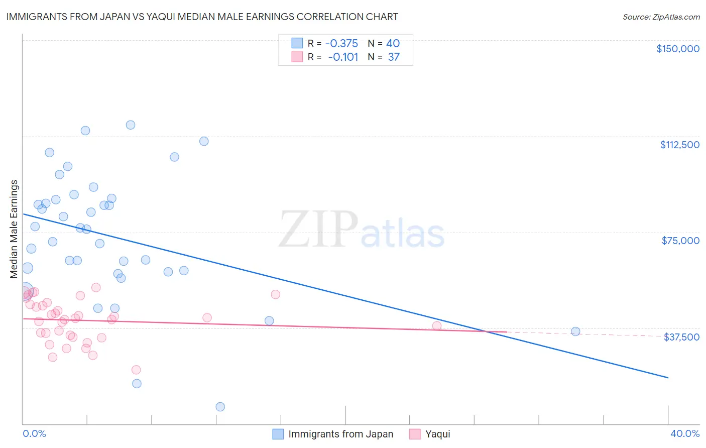 Immigrants from Japan vs Yaqui Median Male Earnings