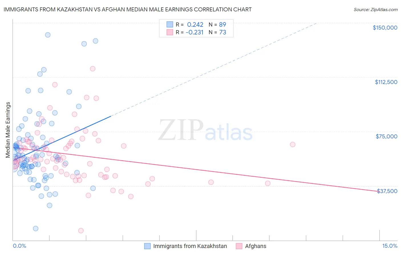 Immigrants from Kazakhstan vs Afghan Median Male Earnings