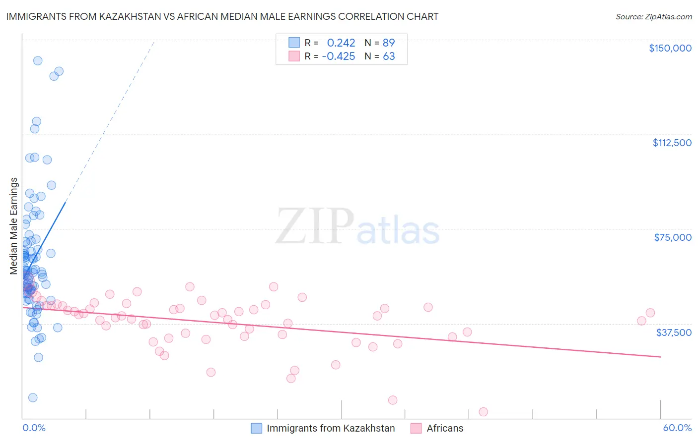 Immigrants from Kazakhstan vs African Median Male Earnings