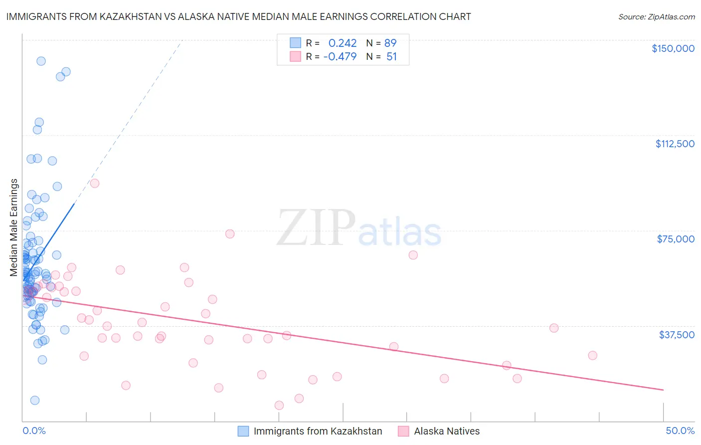 Immigrants from Kazakhstan vs Alaska Native Median Male Earnings