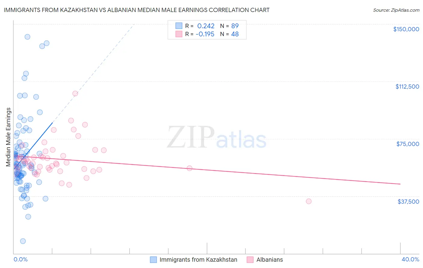 Immigrants from Kazakhstan vs Albanian Median Male Earnings