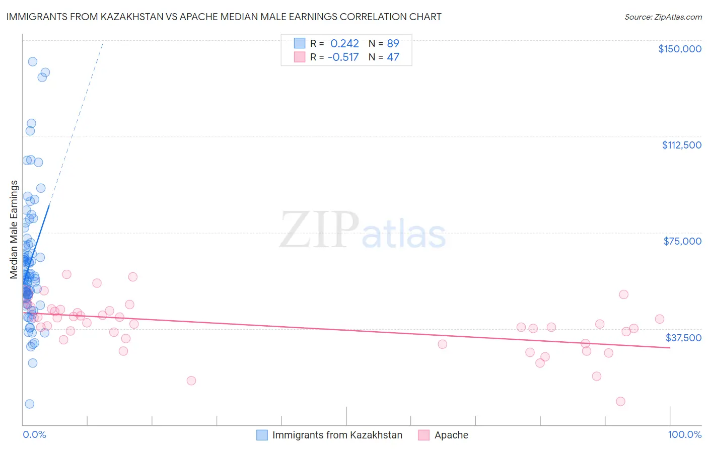 Immigrants from Kazakhstan vs Apache Median Male Earnings