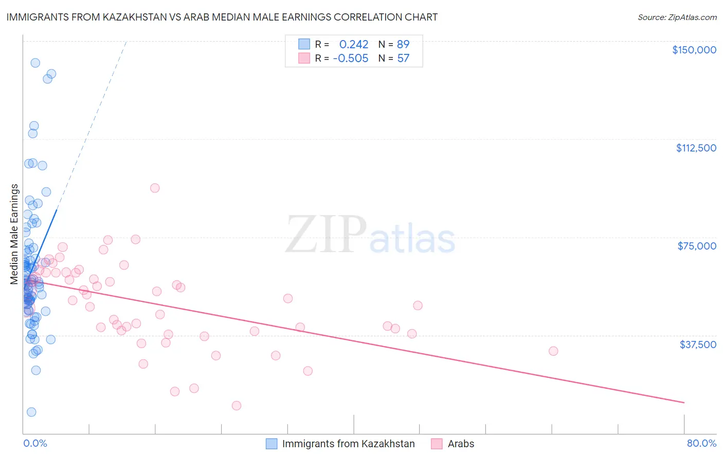 Immigrants from Kazakhstan vs Arab Median Male Earnings