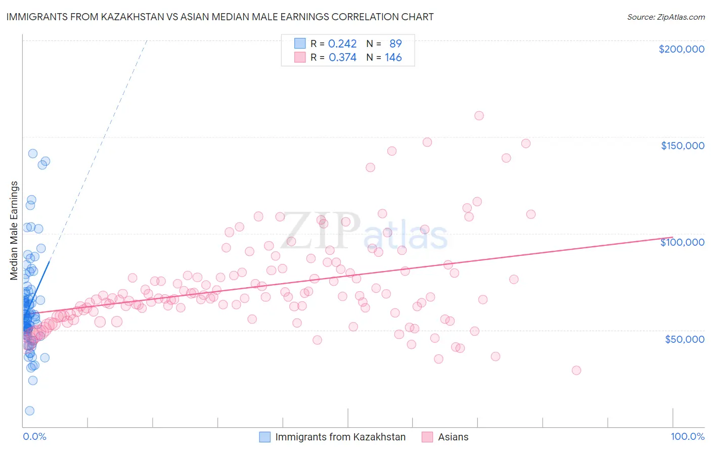 Immigrants from Kazakhstan vs Asian Median Male Earnings