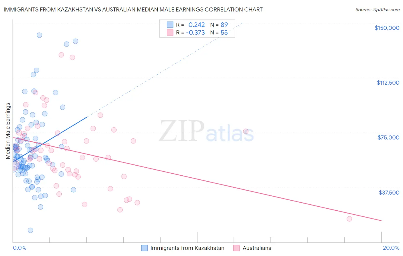 Immigrants from Kazakhstan vs Australian Median Male Earnings