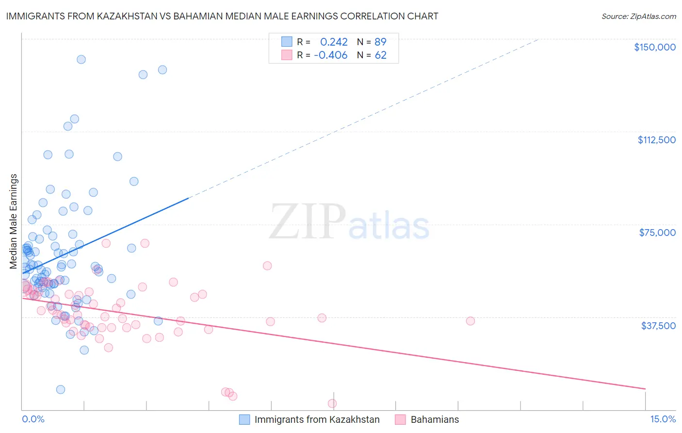 Immigrants from Kazakhstan vs Bahamian Median Male Earnings