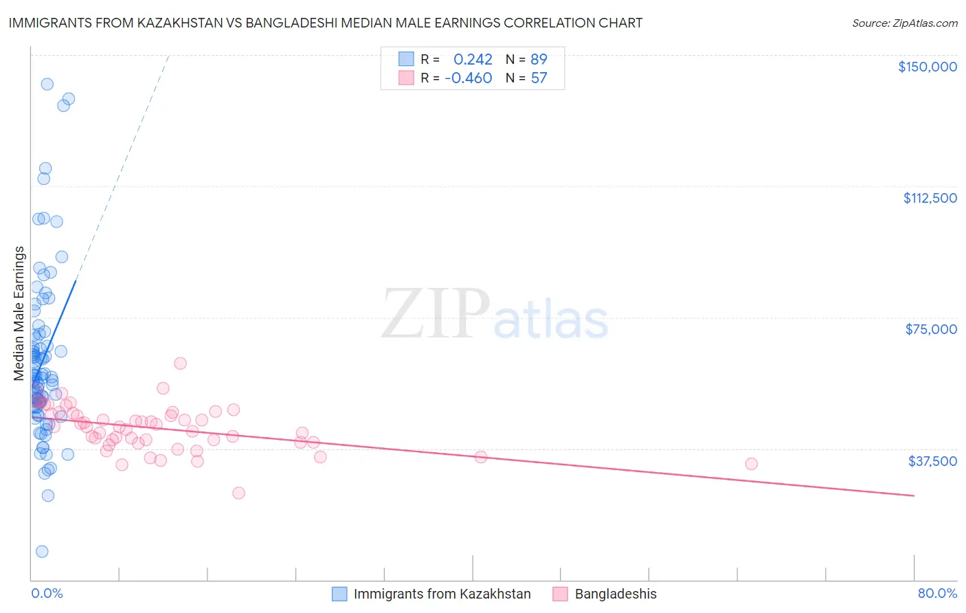 Immigrants from Kazakhstan vs Bangladeshi Median Male Earnings