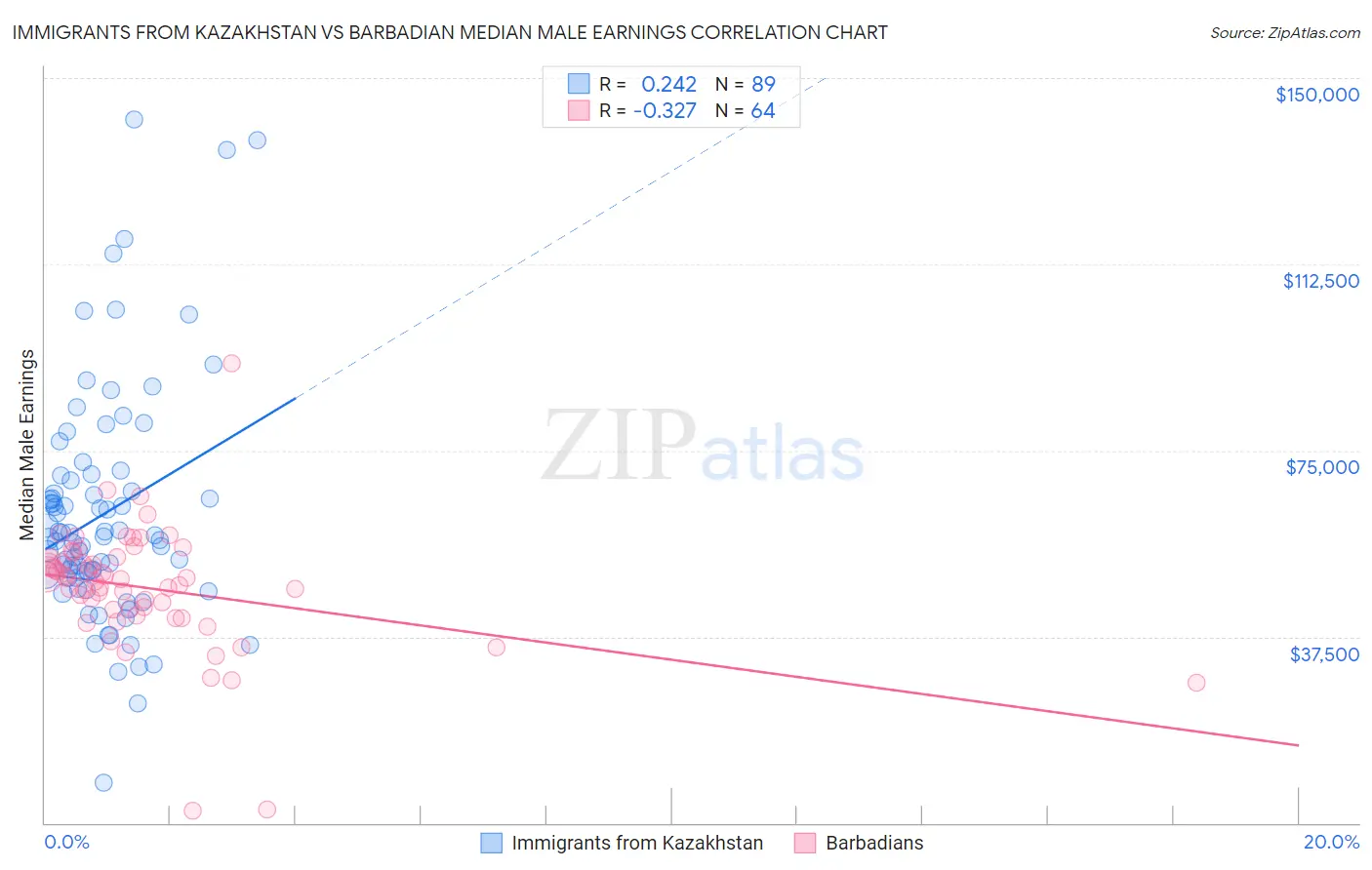 Immigrants from Kazakhstan vs Barbadian Median Male Earnings