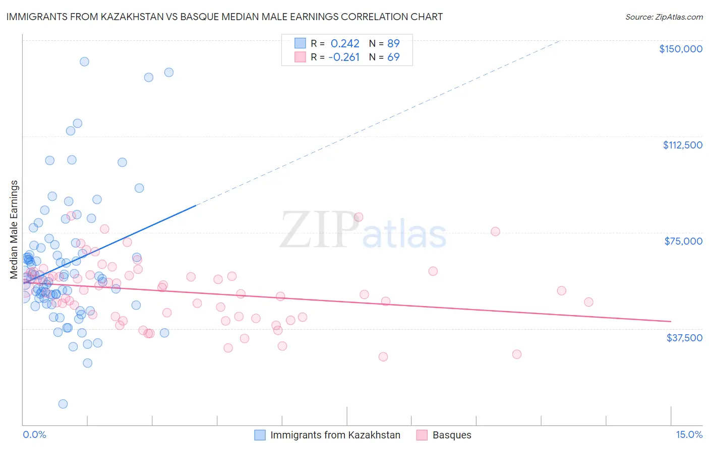 Immigrants from Kazakhstan vs Basque Median Male Earnings