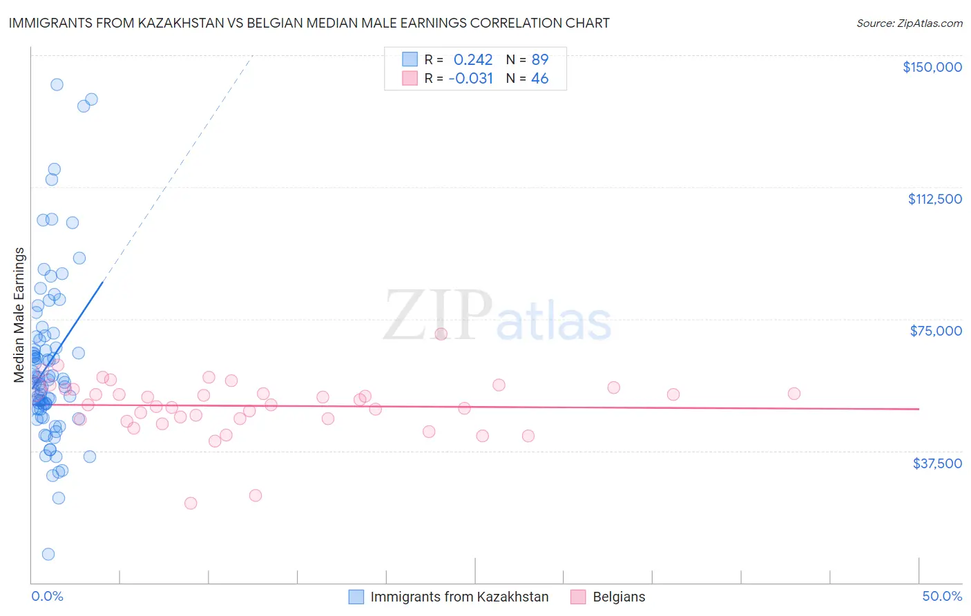 Immigrants from Kazakhstan vs Belgian Median Male Earnings