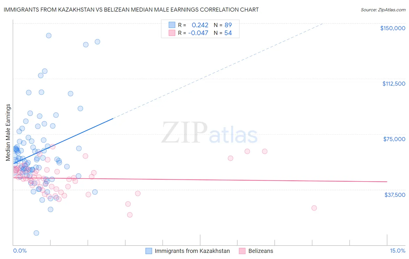 Immigrants from Kazakhstan vs Belizean Median Male Earnings