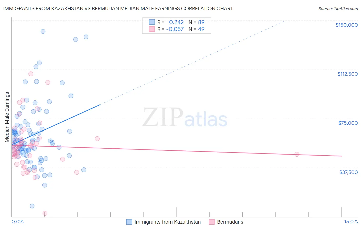 Immigrants from Kazakhstan vs Bermudan Median Male Earnings