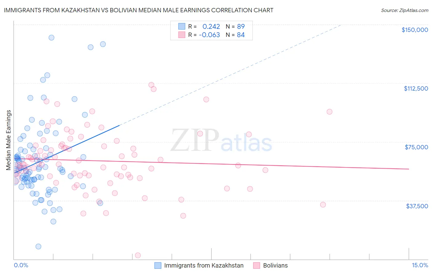 Immigrants from Kazakhstan vs Bolivian Median Male Earnings