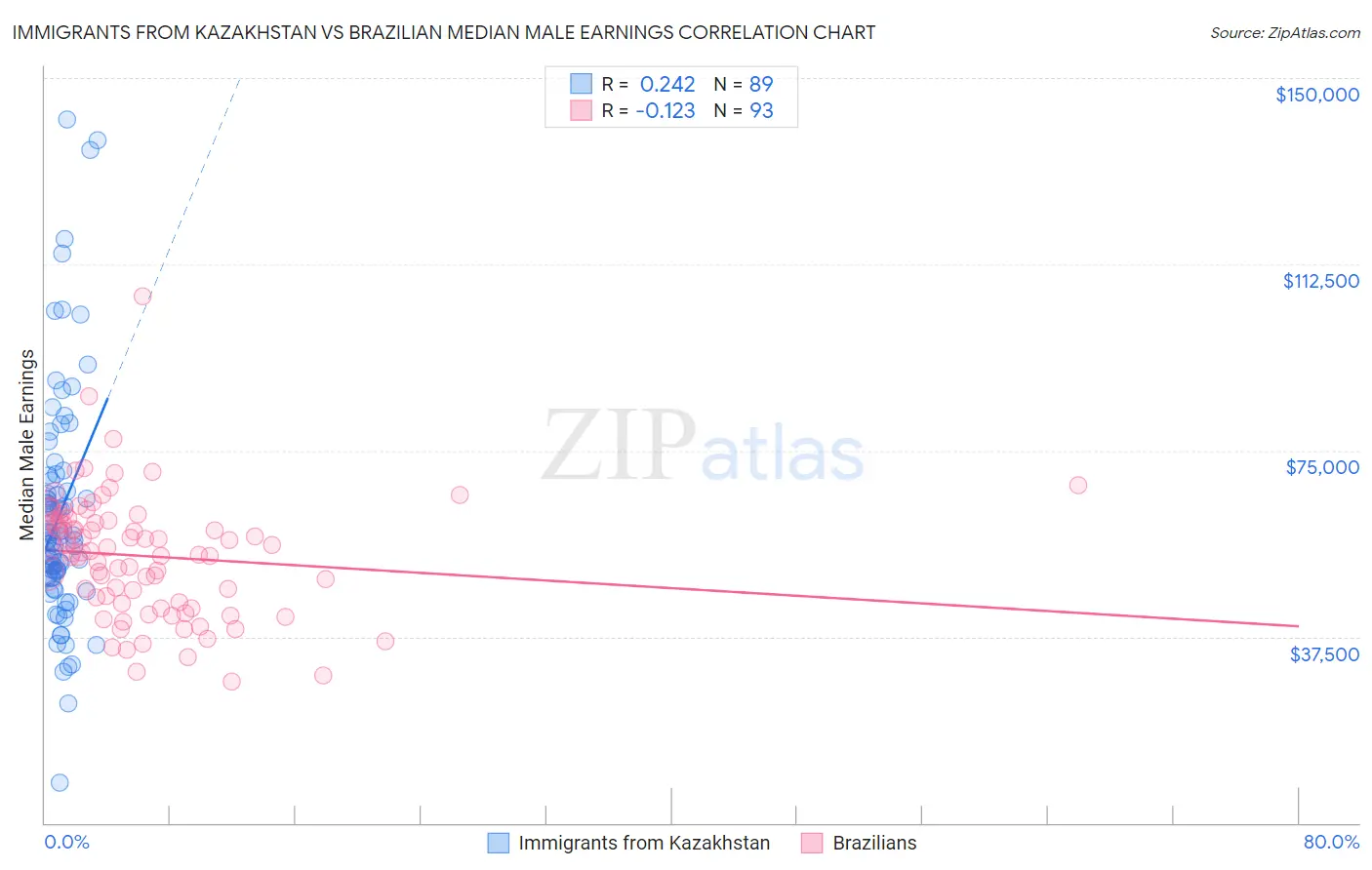 Immigrants from Kazakhstan vs Brazilian Median Male Earnings