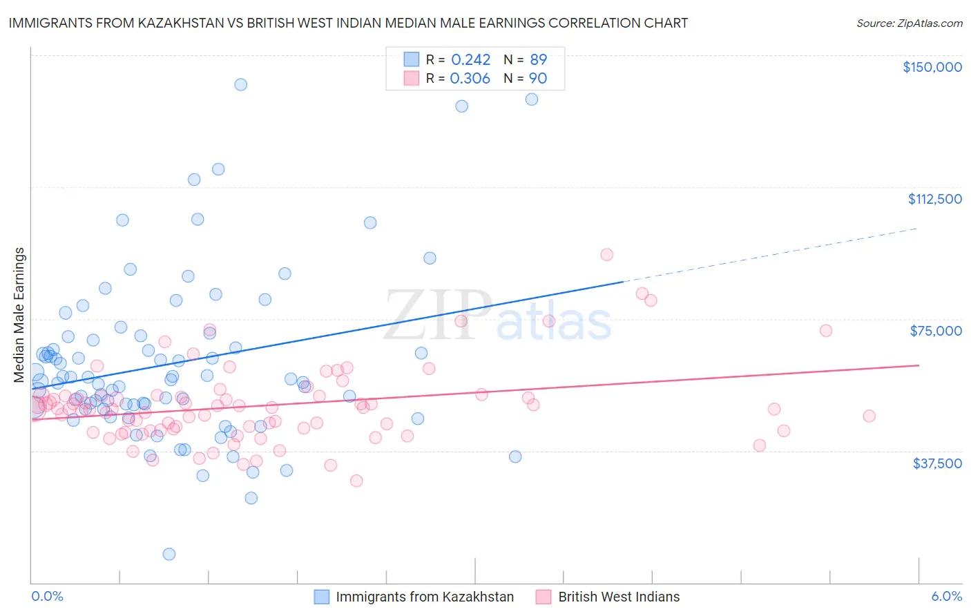 Immigrants from Kazakhstan vs British West Indian Median Male Earnings