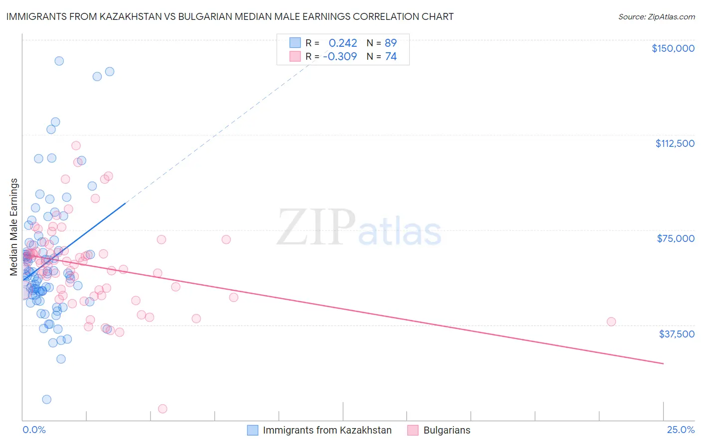 Immigrants from Kazakhstan vs Bulgarian Median Male Earnings
