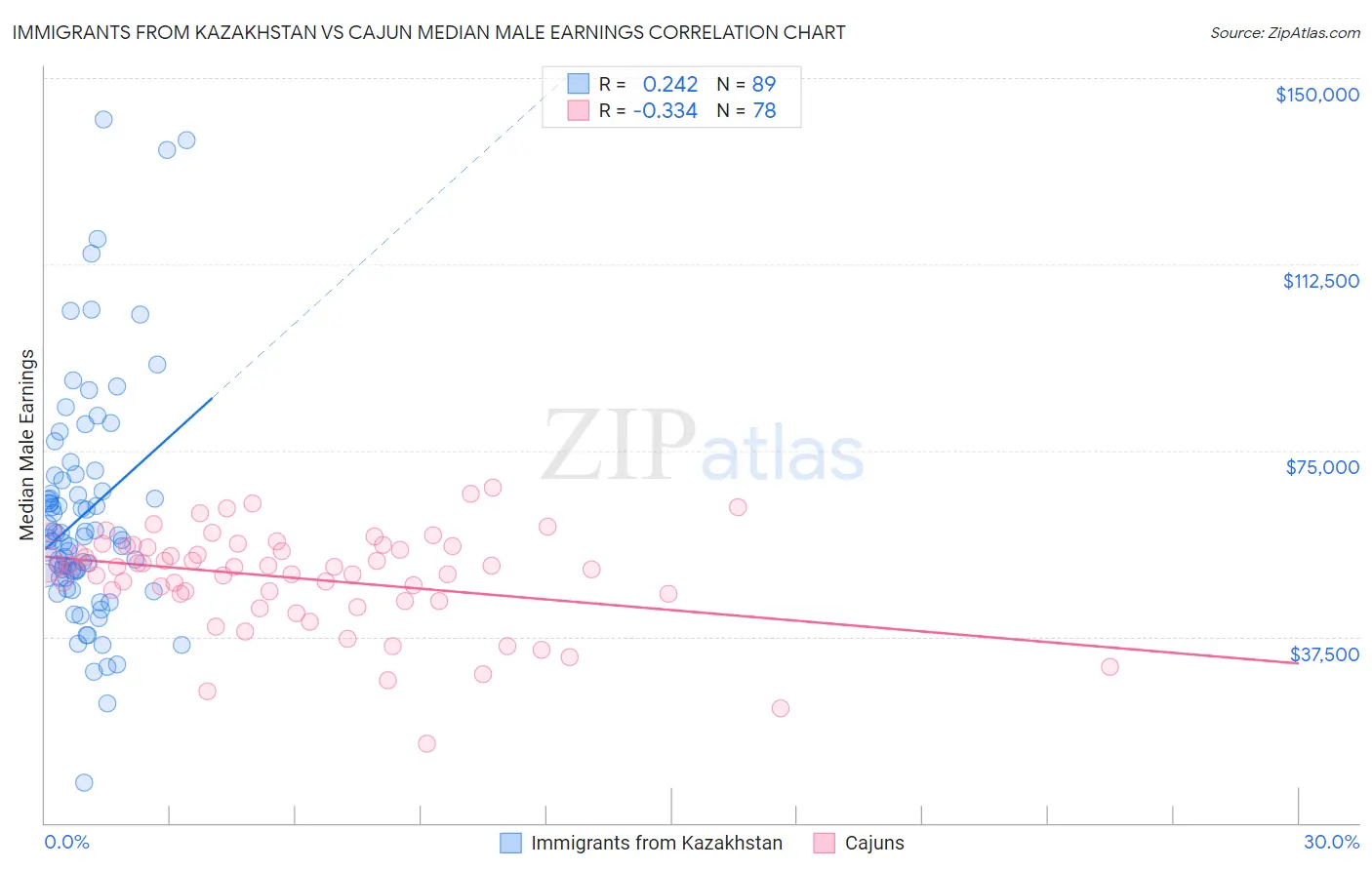 Immigrants from Kazakhstan vs Cajun Median Male Earnings