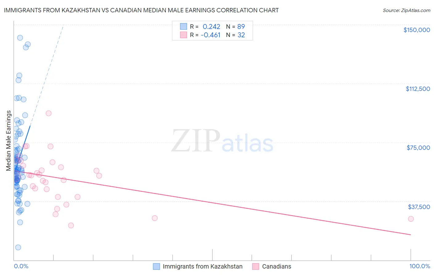 Immigrants from Kazakhstan vs Canadian Median Male Earnings