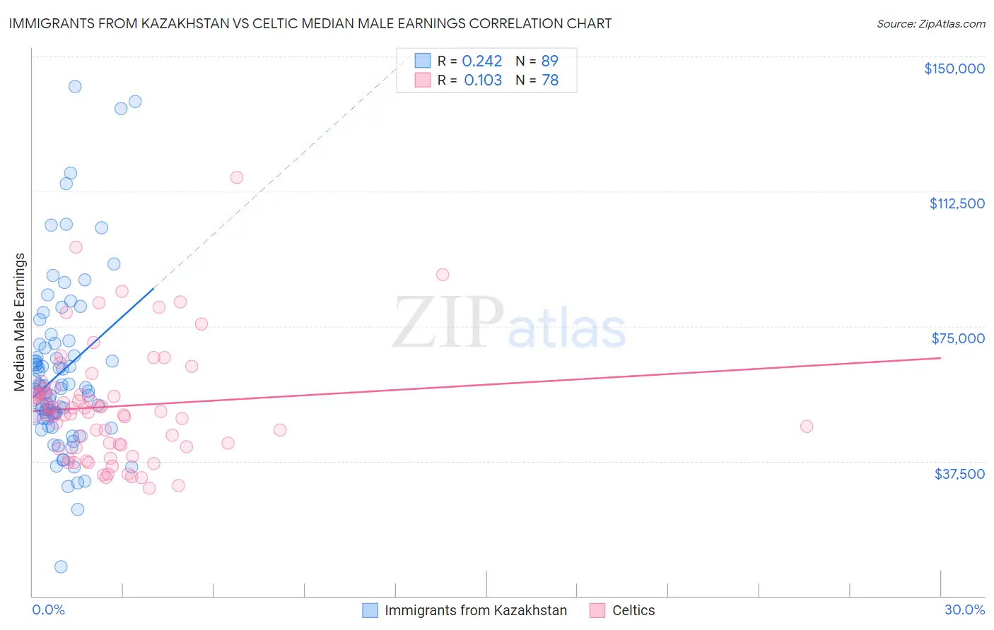 Immigrants from Kazakhstan vs Celtic Median Male Earnings