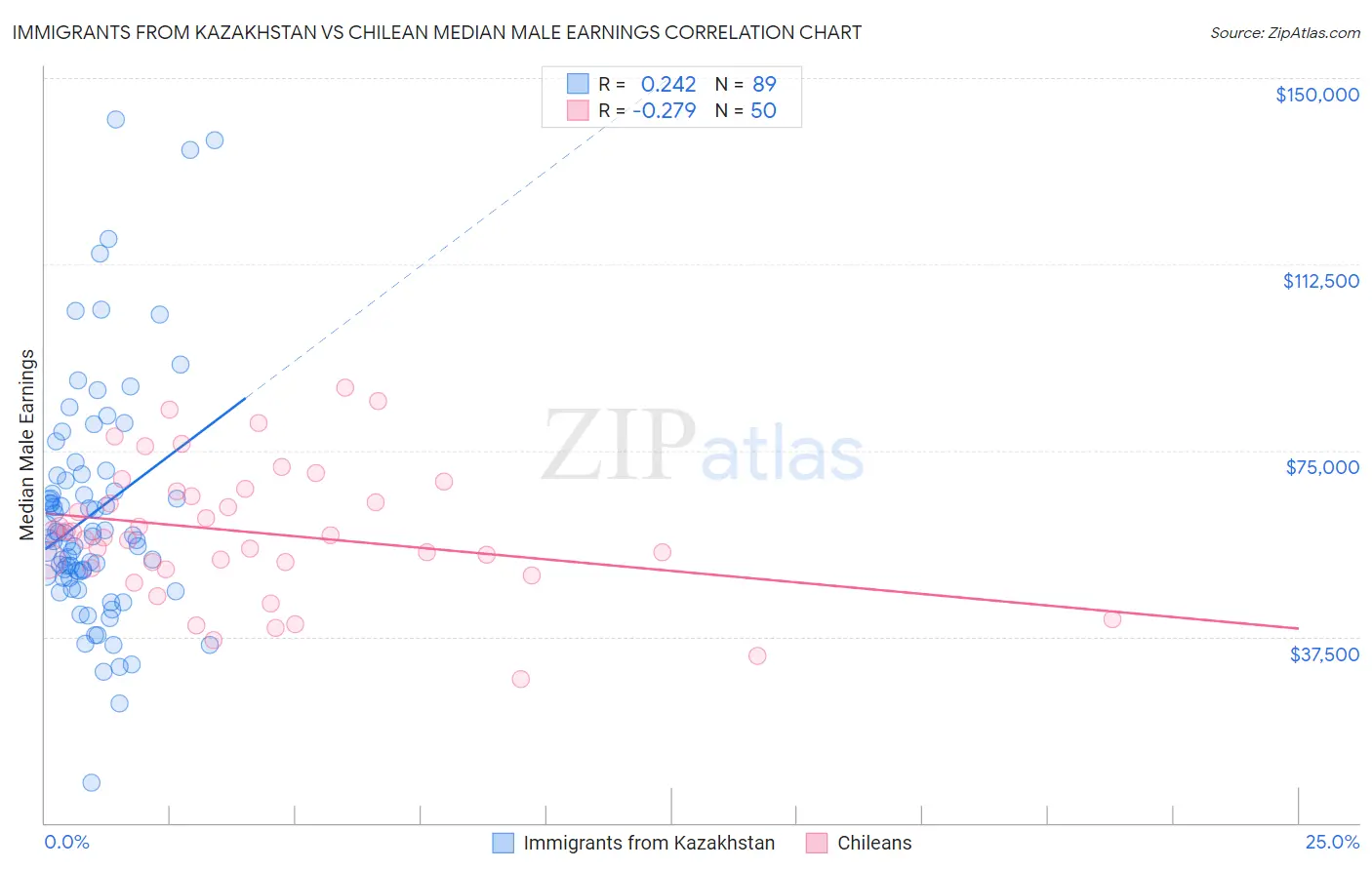 Immigrants from Kazakhstan vs Chilean Median Male Earnings