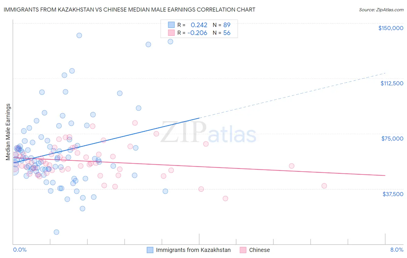 Immigrants from Kazakhstan vs Chinese Median Male Earnings