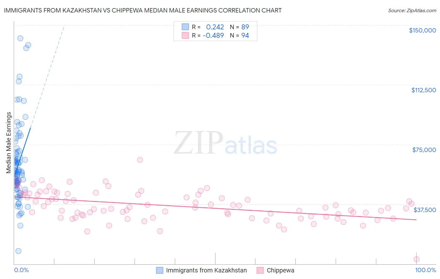 Immigrants from Kazakhstan vs Chippewa Median Male Earnings