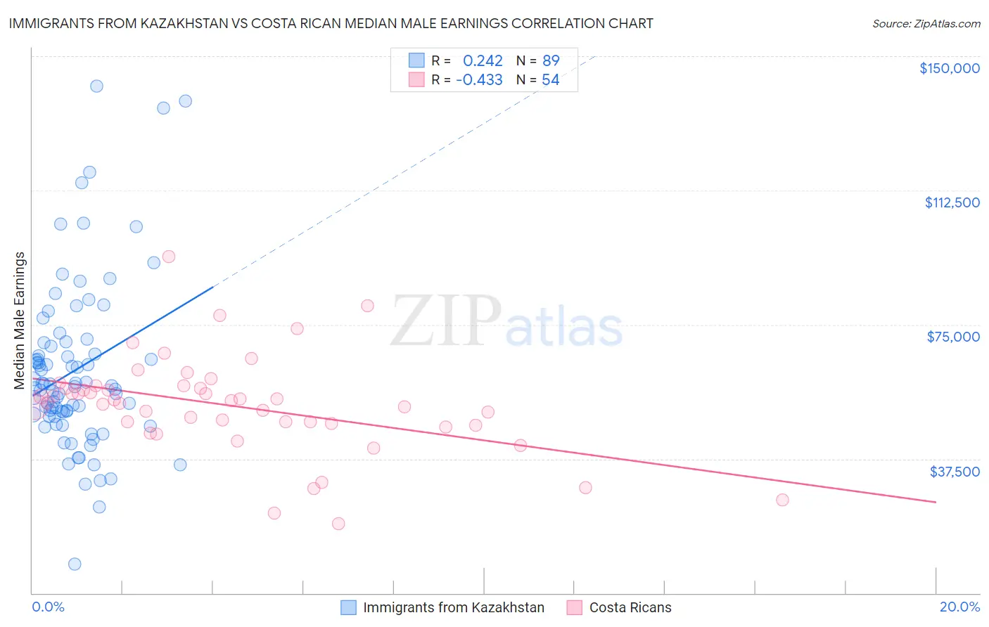 Immigrants from Kazakhstan vs Costa Rican Median Male Earnings