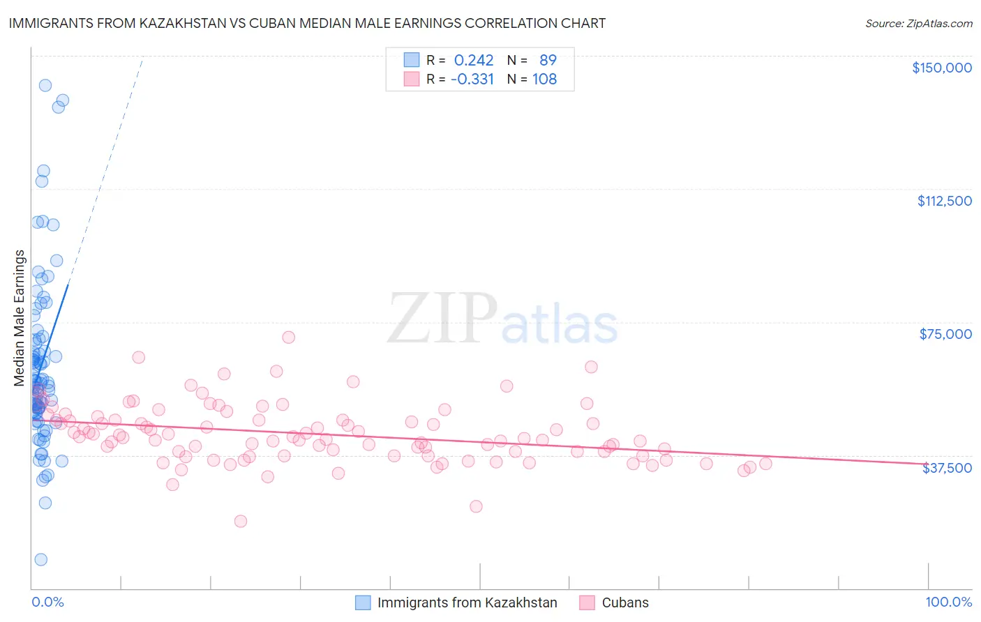 Immigrants from Kazakhstan vs Cuban Median Male Earnings