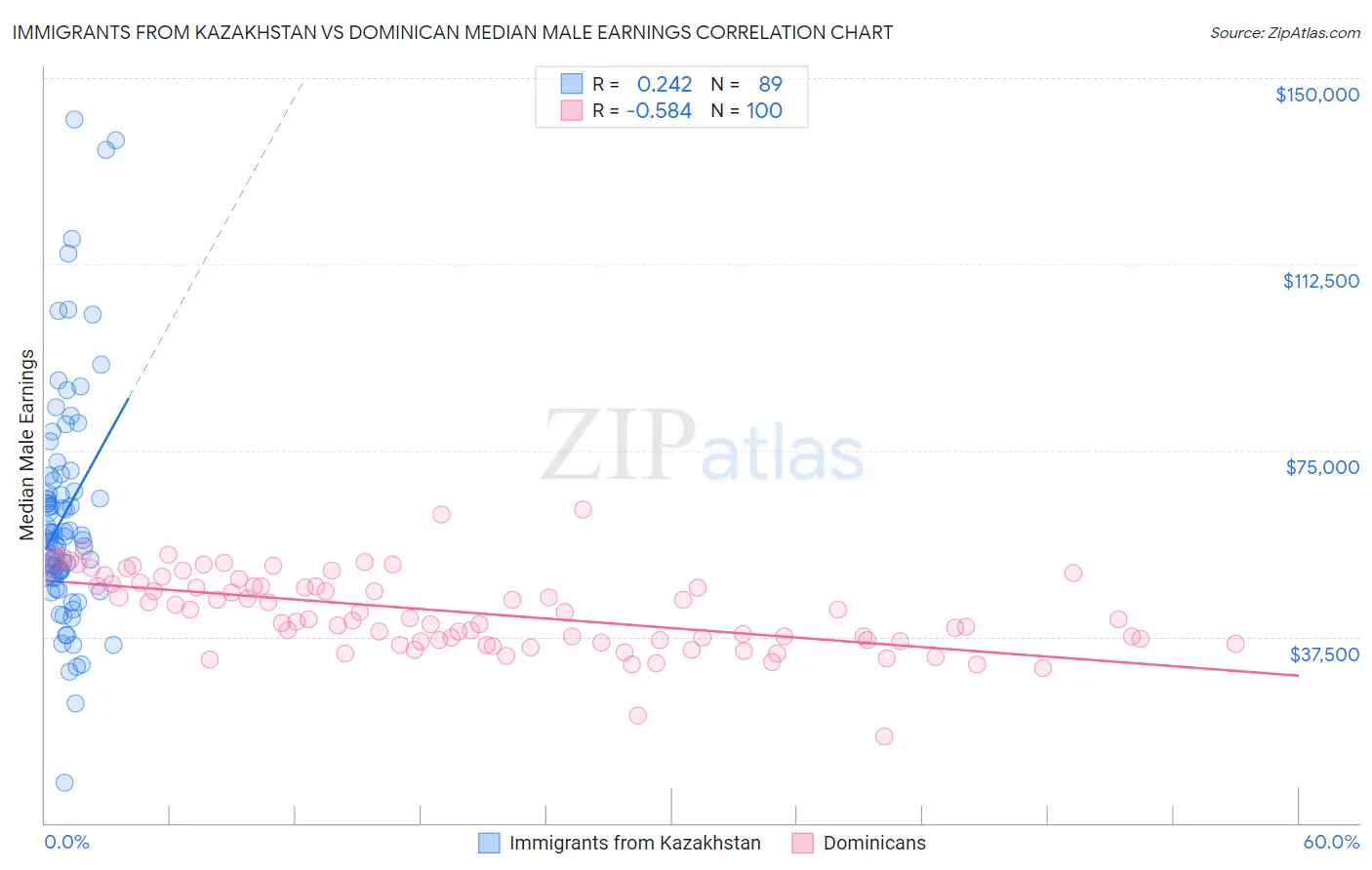 Immigrants from Kazakhstan vs Dominican Median Male Earnings