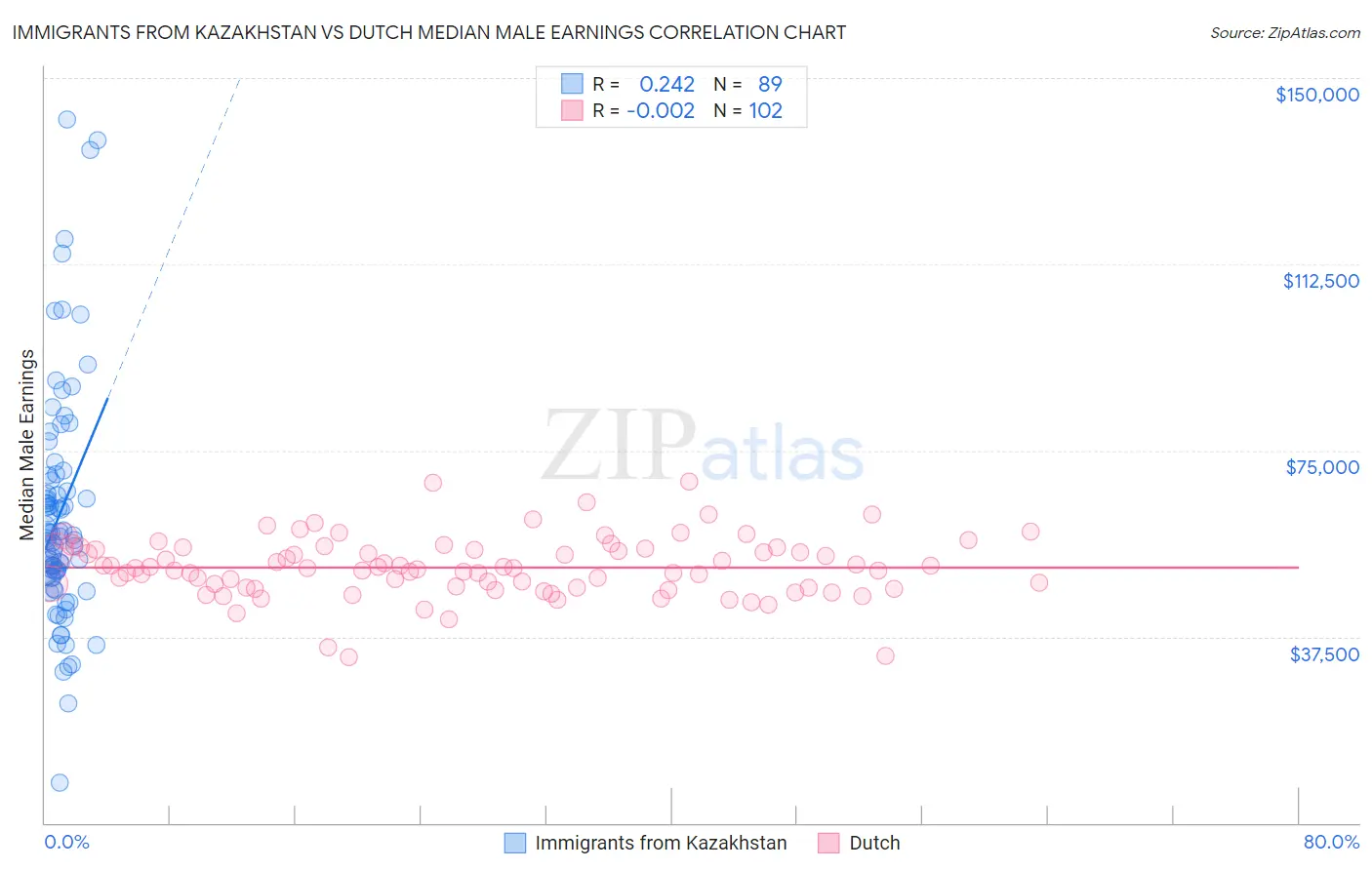 Immigrants from Kazakhstan vs Dutch Median Male Earnings