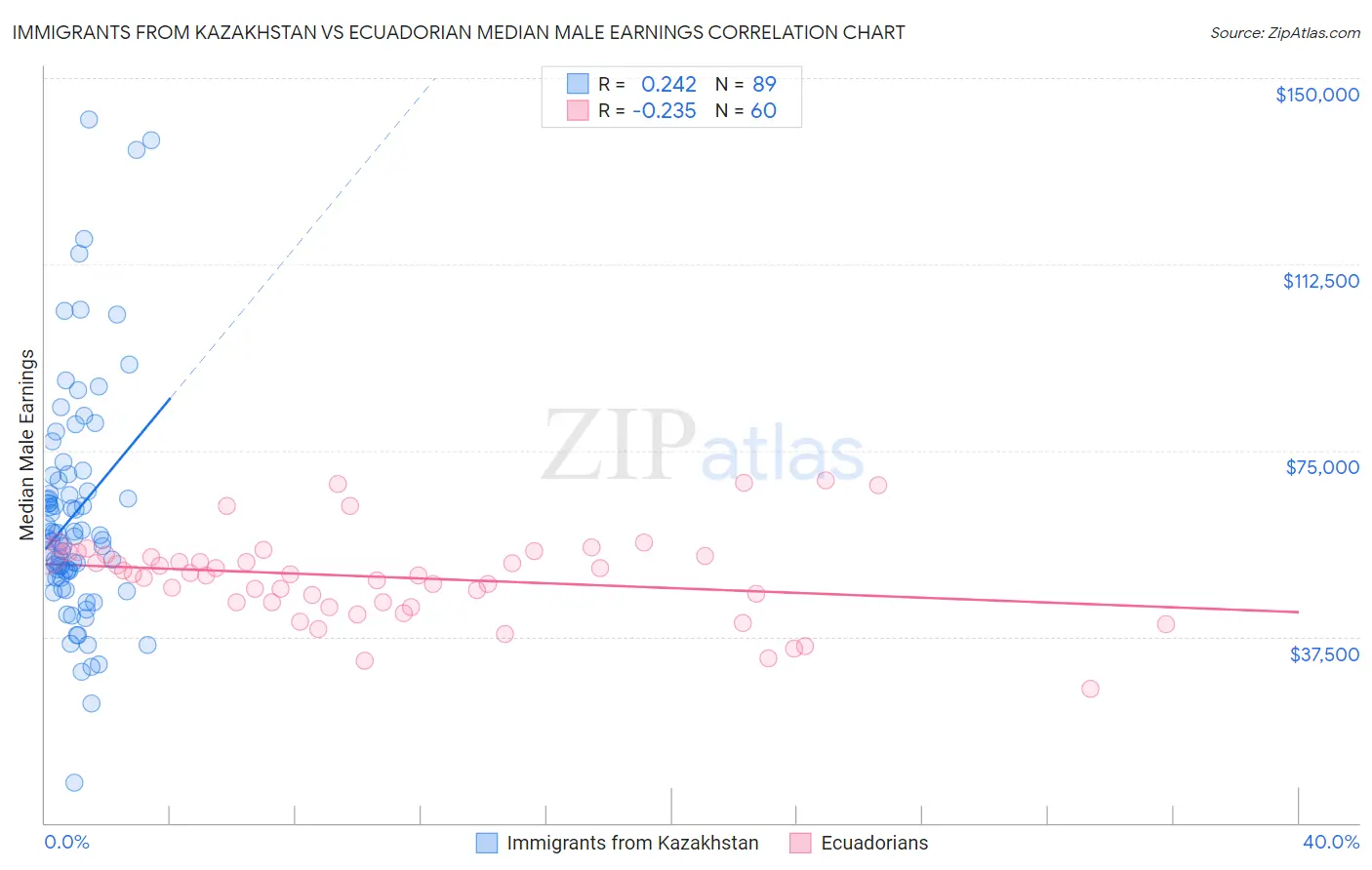 Immigrants from Kazakhstan vs Ecuadorian Median Male Earnings