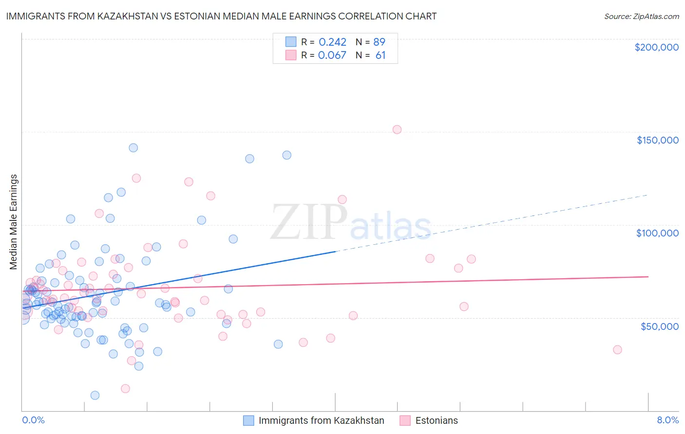 Immigrants from Kazakhstan vs Estonian Median Male Earnings