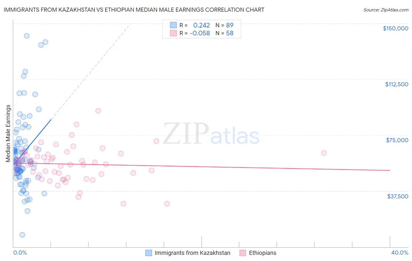 Immigrants from Kazakhstan vs Ethiopian Median Male Earnings