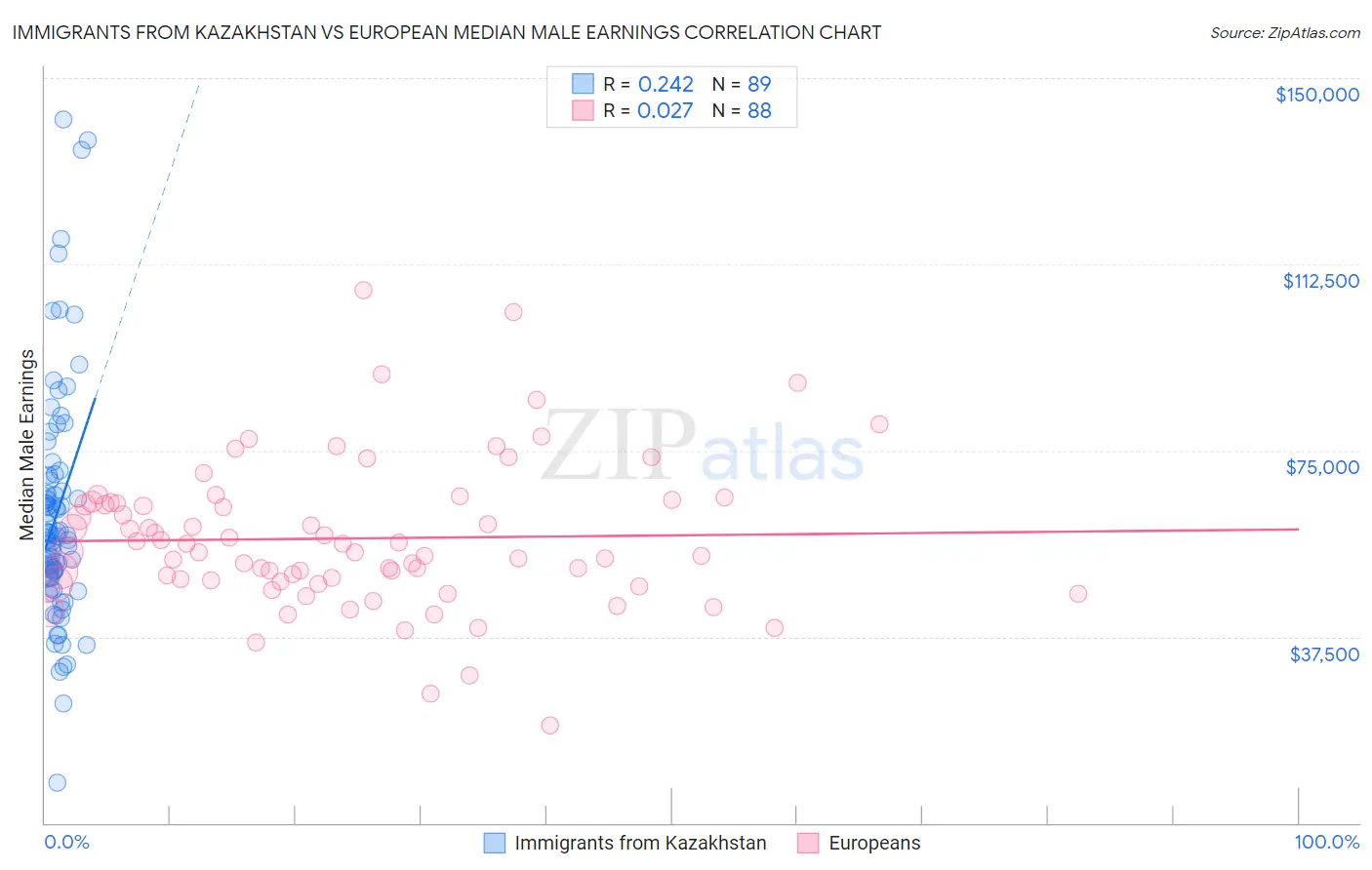 Immigrants from Kazakhstan vs European Median Male Earnings