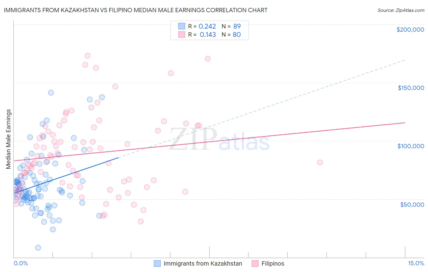 Immigrants from Kazakhstan vs Filipino Median Male Earnings