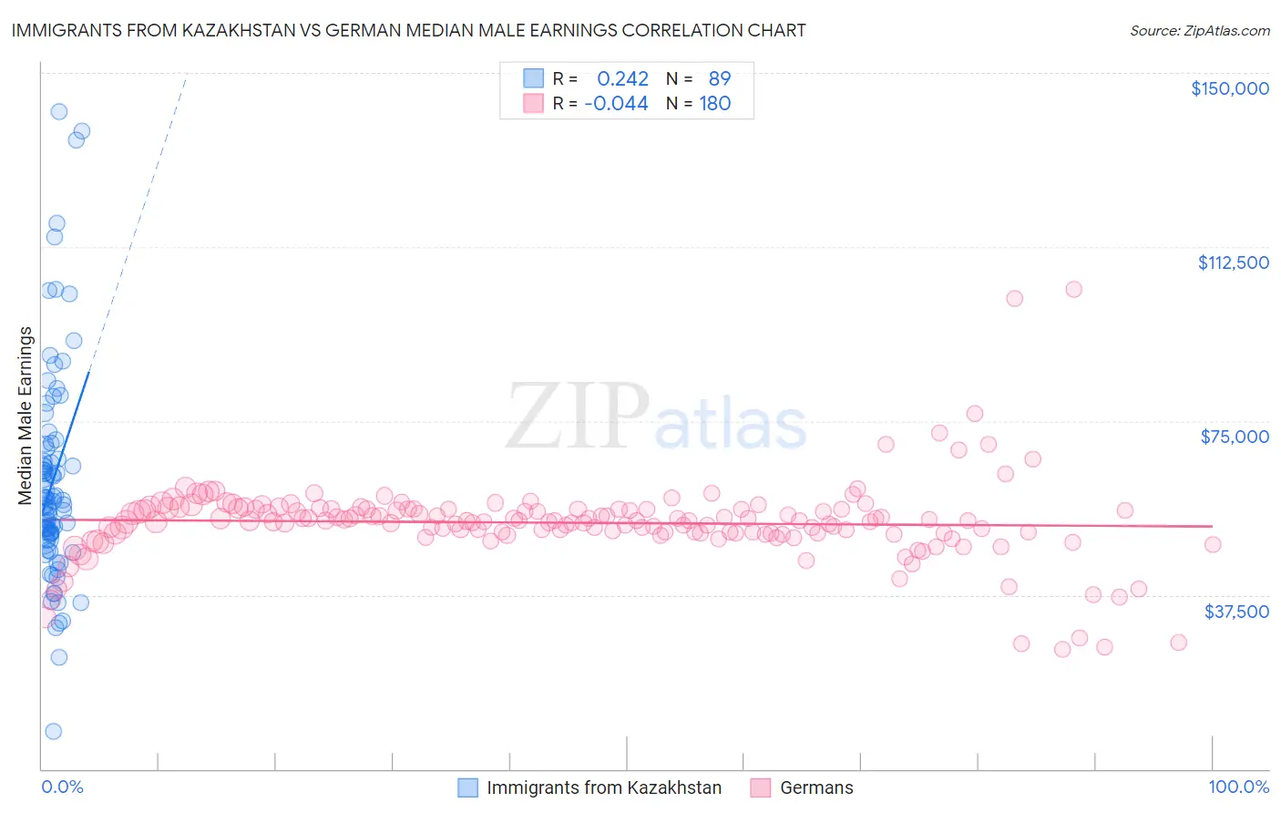 Immigrants from Kazakhstan vs German Median Male Earnings