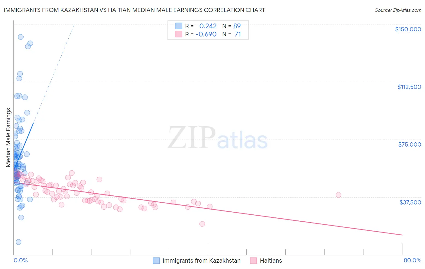 Immigrants from Kazakhstan vs Haitian Median Male Earnings
