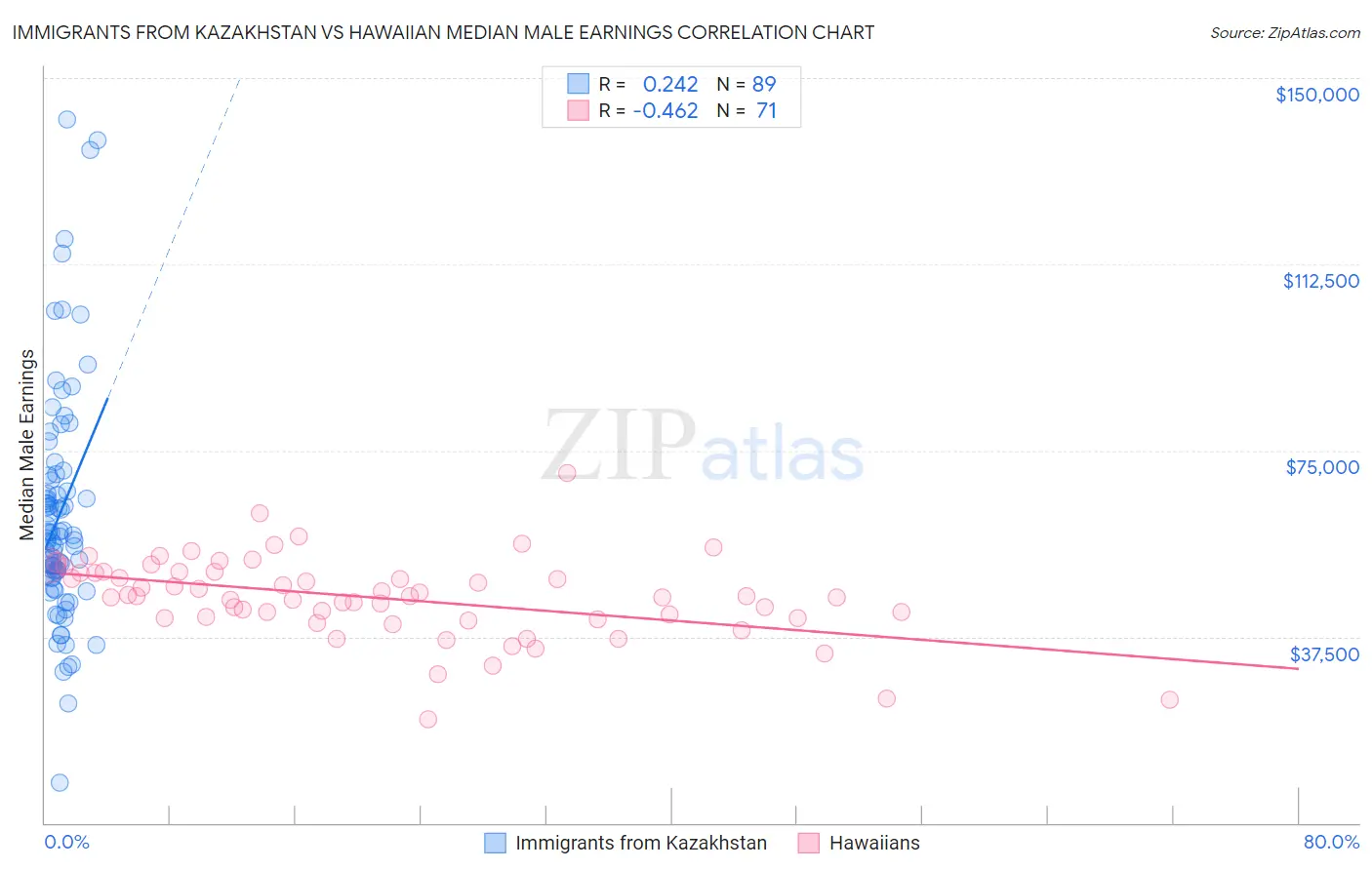 Immigrants from Kazakhstan vs Hawaiian Median Male Earnings