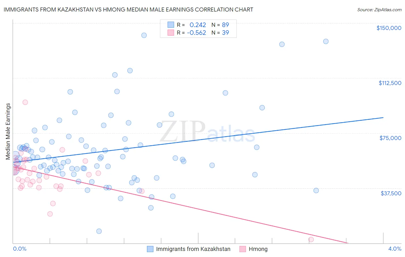 Immigrants from Kazakhstan vs Hmong Median Male Earnings