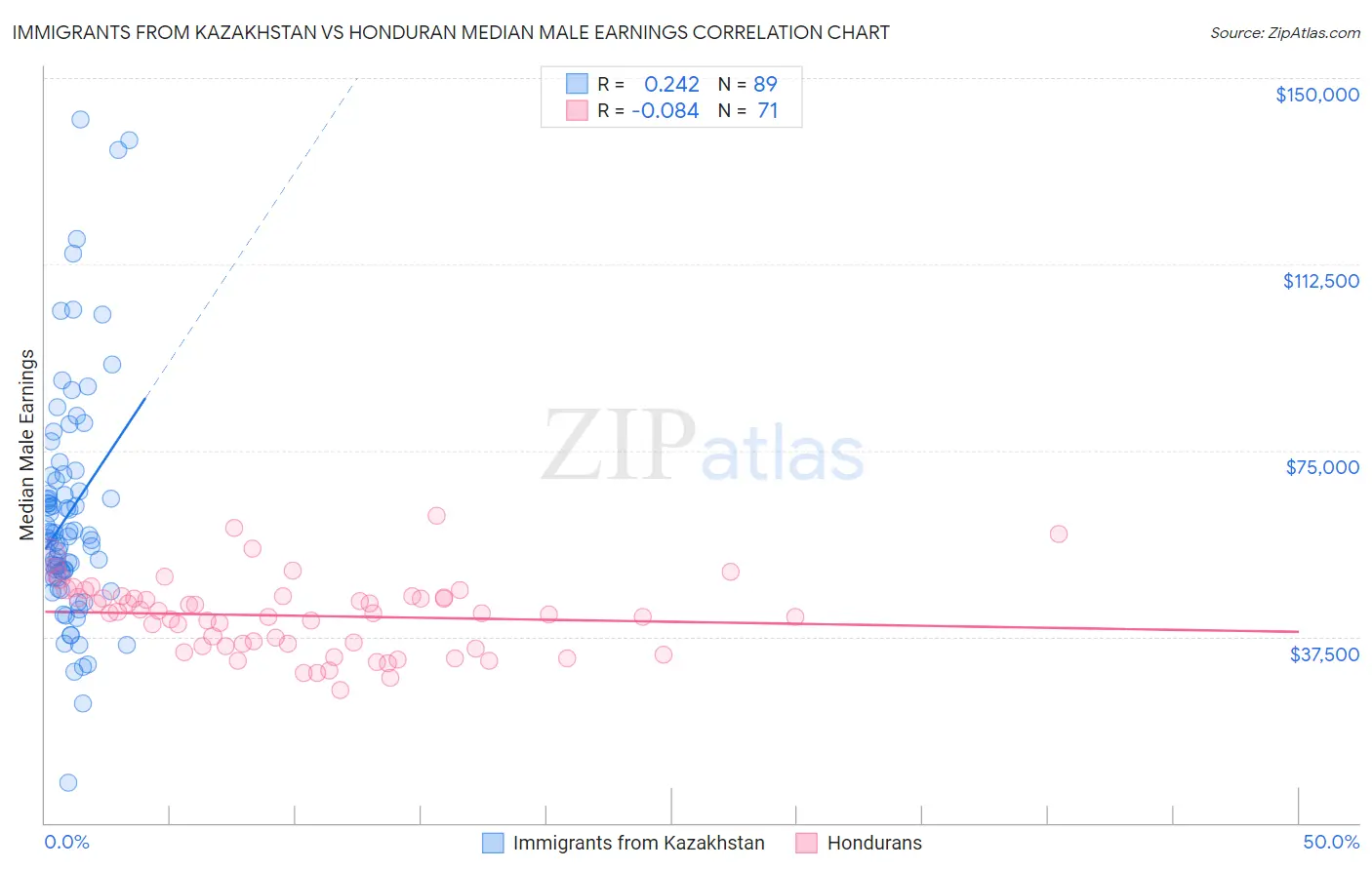 Immigrants from Kazakhstan vs Honduran Median Male Earnings